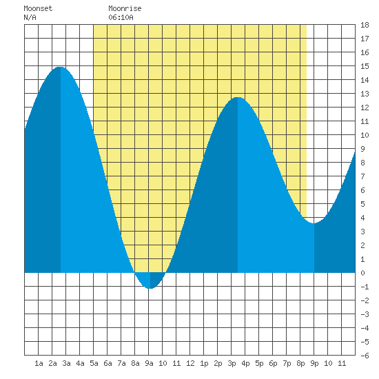 Ingraham Bay tide chart for Tuesday, May 3, 2022