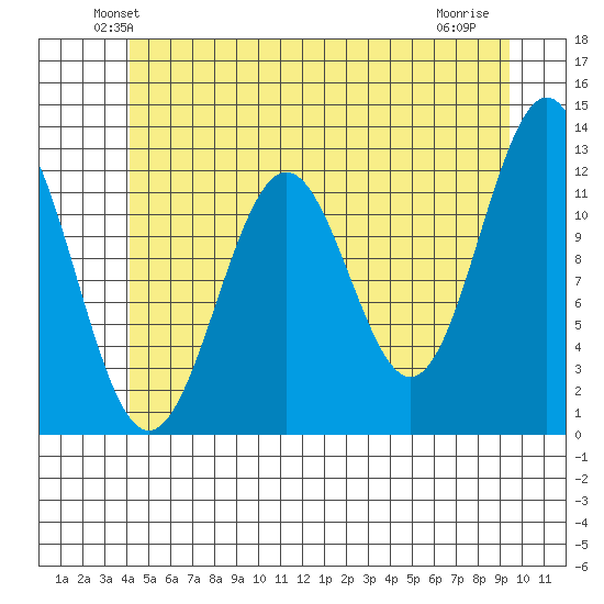 Ingraham Bay tide chart for Saturday, June 11, 2022