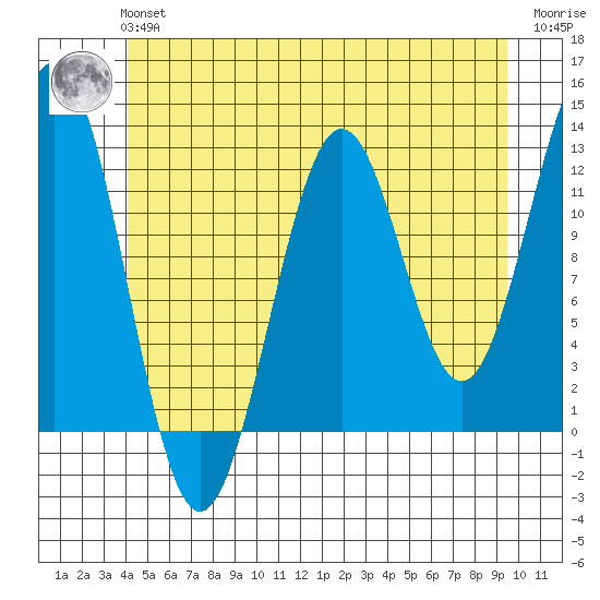 Ingraham Bay tide chart for Tuesday, June 14, 2022
