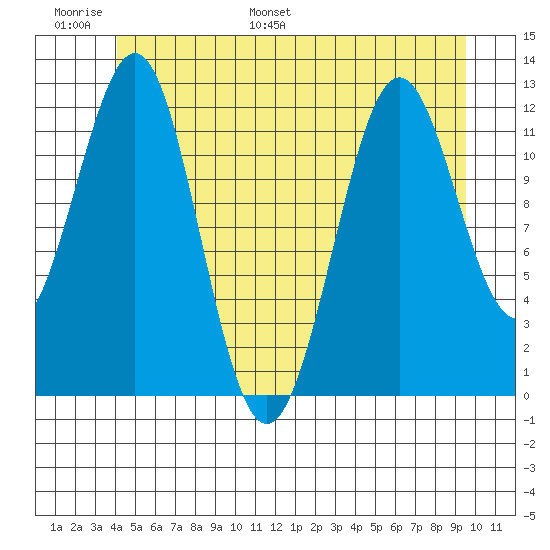 Ingraham Bay tide chart for Sunday, June 19, 2022