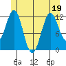 Ingraham Bay tide chart for Sunday, June 19, 2022