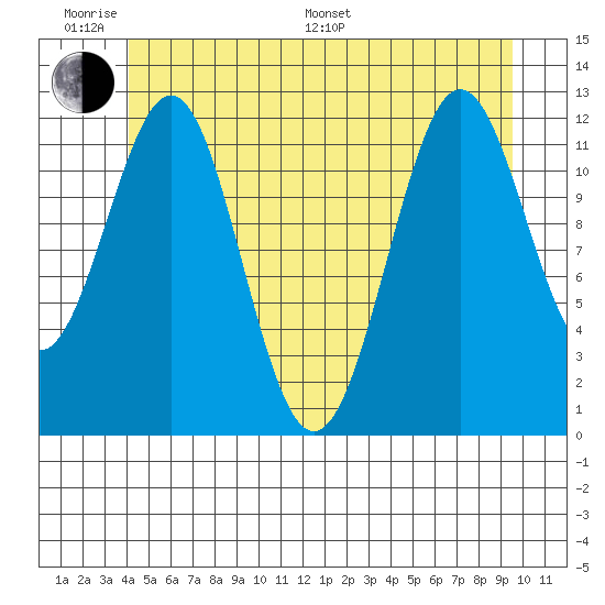 Ingraham Bay tide chart for Monday, June 20, 2022