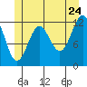 Ingraham Bay tide chart for Friday, June 24, 2022