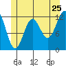 Ingraham Bay tide chart for Saturday, June 25, 2022