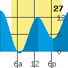 Ingraham Bay tide chart for Monday, June 27, 2022