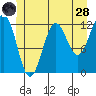 Ingraham Bay tide chart for Tuesday, June 28, 2022