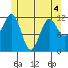 Ingraham Bay tide chart for Saturday, June 4, 2022