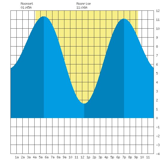 Ingraham Bay tide chart for Monday, June 6, 2022