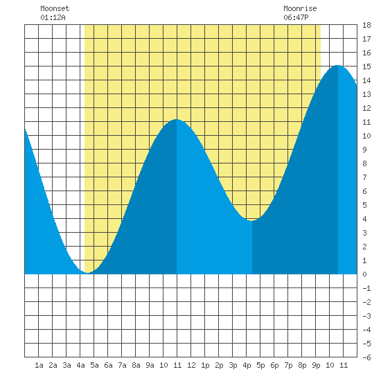 Ingraham Bay tide chart for Sunday, July 10, 2022