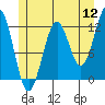 Ingraham Bay tide chart for Tuesday, July 12, 2022
