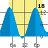 Ingraham Bay tide chart for Monday, July 18, 2022