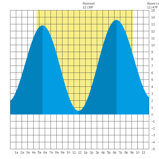 Ingraham Bay tide chart for Tuesday, July 19, 2022