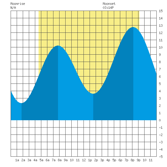 Ingraham Bay tide chart for Thursday, July 21, 2022