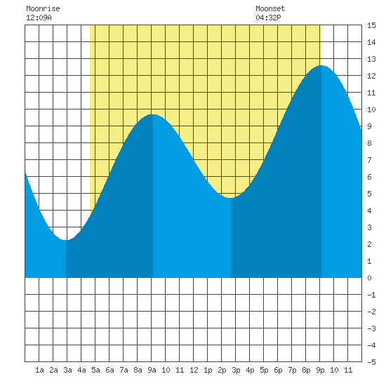 Ingraham Bay tide chart for Friday, July 22, 2022