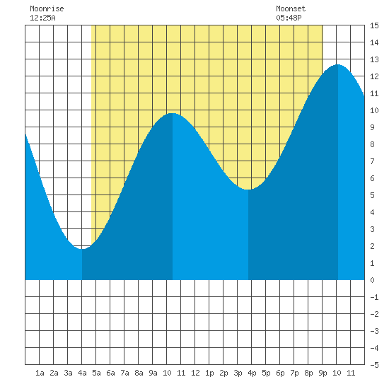 Ingraham Bay tide chart for Saturday, July 23, 2022