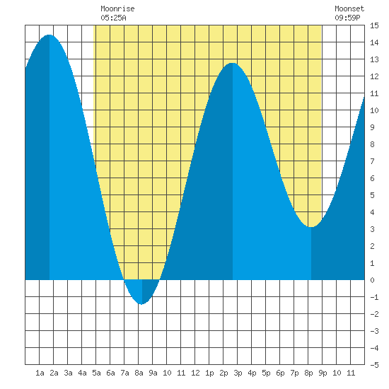 Ingraham Bay tide chart for Friday, July 29, 2022