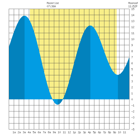 Ingraham Bay tide chart for Saturday, July 2, 2022