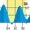 Ingraham Bay tide chart for Sunday, July 31, 2022