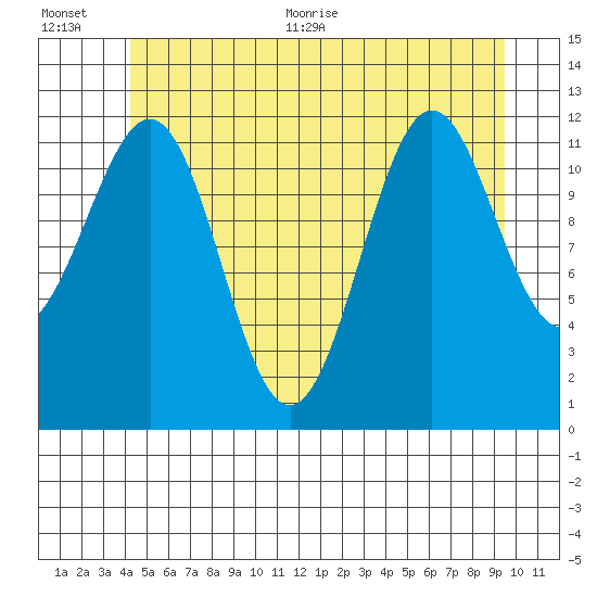 Ingraham Bay tide chart for Tuesday, July 5, 2022