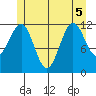 Ingraham Bay tide chart for Tuesday, July 5, 2022