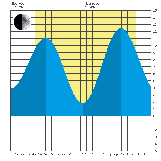 Ingraham Bay tide chart for Wednesday, July 6, 2022
