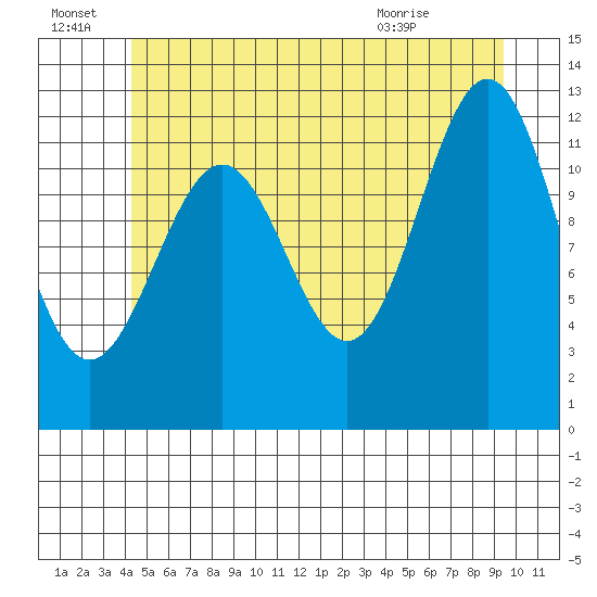 Ingraham Bay tide chart for Friday, July 8, 2022