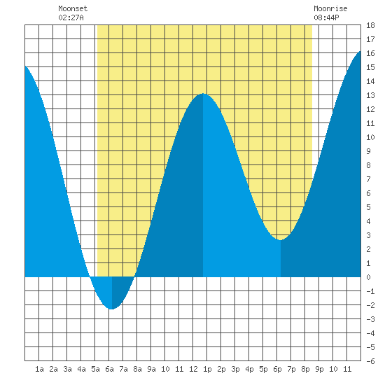 Ingraham Bay tide chart for Wednesday, August 10, 2022