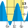 Ingraham Bay tide chart for Saturday, August 13, 2022