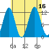 Ingraham Bay tide chart for Tuesday, August 16, 2022