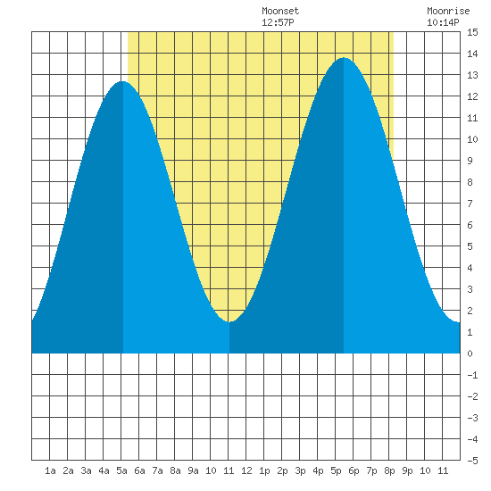 Ingraham Bay tide chart for Wednesday, August 17, 2022