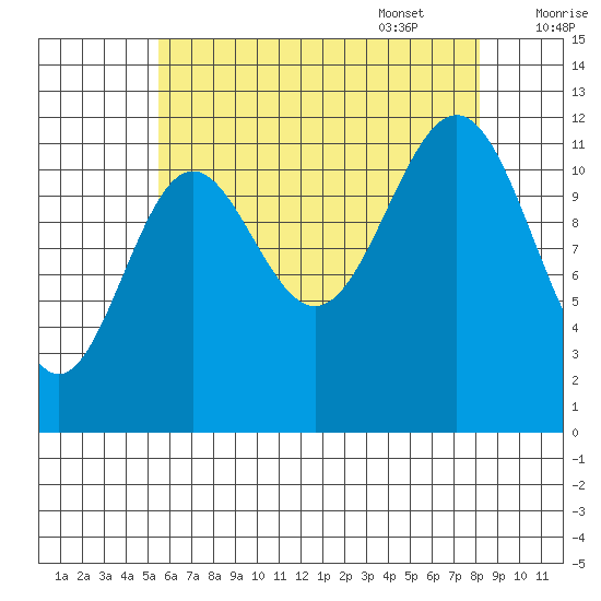 Ingraham Bay tide chart for Friday, August 19, 2022