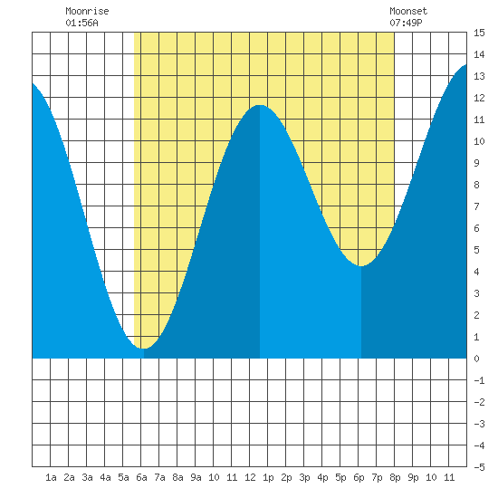 Ingraham Bay tide chart for Wednesday, August 24, 2022