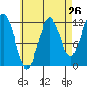Ingraham Bay tide chart for Friday, August 26, 2022