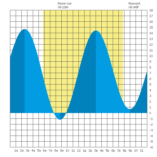 Ingraham Bay tide chart for Monday, August 29, 2022