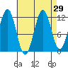 Ingraham Bay tide chart for Monday, August 29, 2022