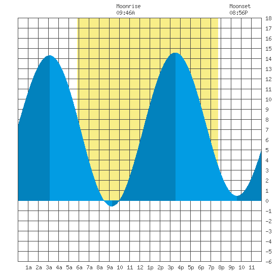 Ingraham Bay tide chart for Tuesday, August 30, 2022