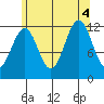 Ingraham Bay tide chart for Thursday, August 4, 2022