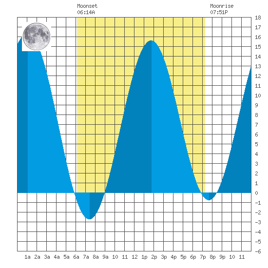 Ingraham Bay tide chart for Saturday, September 10, 2022