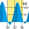 Ingraham Bay tide chart for Sunday, September 11, 2022