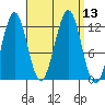 Ingraham Bay tide chart for Tuesday, September 13, 2022