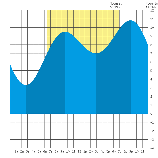 Ingraham Bay tide chart for Monday, September 19, 2022