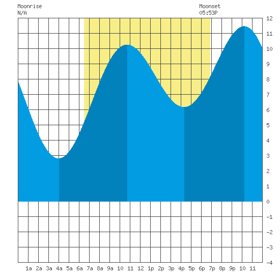 Ingraham Bay tide chart for Tuesday, September 20, 2022