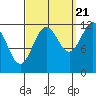 Ingraham Bay tide chart for Wednesday, September 21, 2022