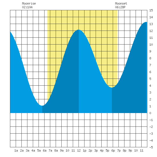 Ingraham Bay tide chart for Thursday, September 22, 2022