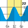Ingraham Bay tide chart for Thursday, September 22, 2022