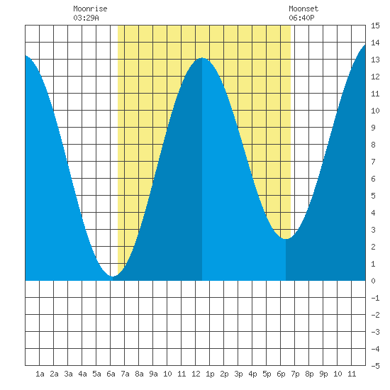 Ingraham Bay tide chart for Friday, September 23, 2022