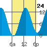 Ingraham Bay tide chart for Saturday, September 24, 2022