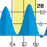 Ingraham Bay tide chart for Wednesday, September 28, 2022