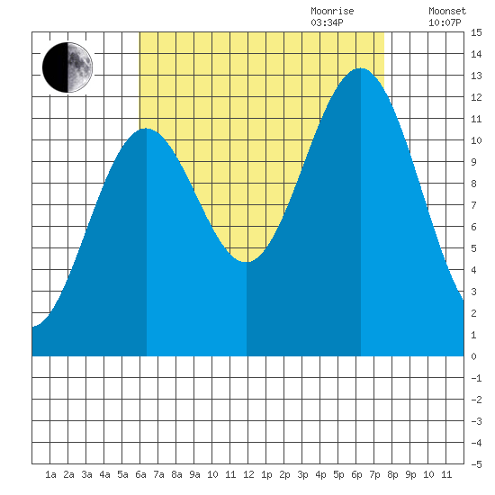 Ingraham Bay tide chart for Saturday, September 3, 2022
