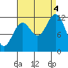 Ingraham Bay tide chart for Sunday, September 4, 2022